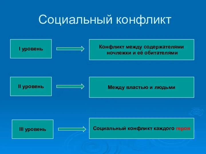 Социальный конфликт I уровень II уровень III уровень Конфликт между содержателями