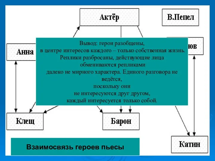 Взаимосвязь героев пьесы Вывод: герои разобщены, в центре интересов каждого –