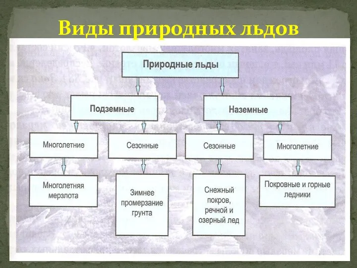 Виды природных льдов