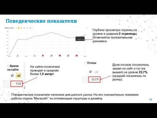 Поведенческие показатели Глубина просмотра страниц на уровне в среднем 2 страницы.