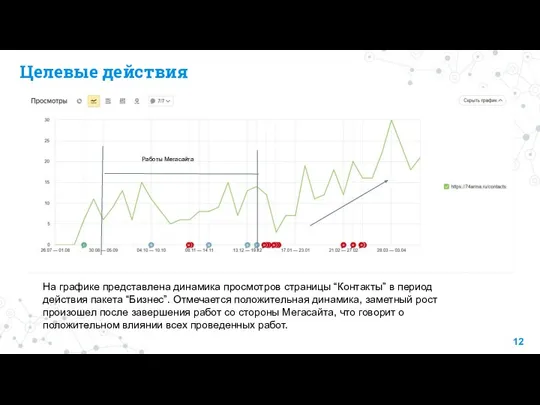 Целевые действия На графике представлена динамика просмотров страницы “Контакты” в период