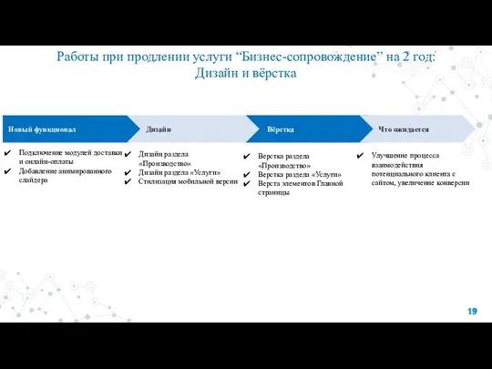 Работы при продлении услуги “Бизнес-сопровождение” на 2 год: Дизайн и вёрстка