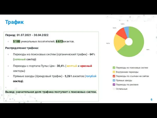 Трафик Период: 01.07.2021 - 30.04.2022 5 185 уникальных посетителей; 6 613визитов.