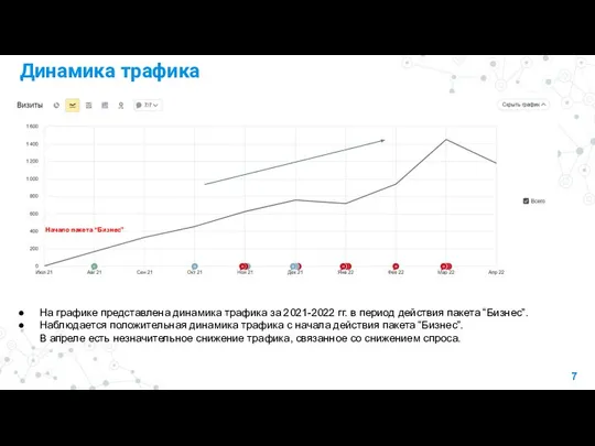 Динамика трафика На графике представлена динамика трафика за 2021-2022 гг. в