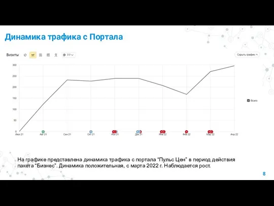 Динамика трафика c Портала На графике представлена динамика трафика с портала