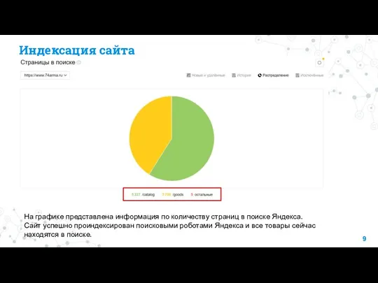 Индексация сайта На графике представлена информация по количеству страниц в поиске