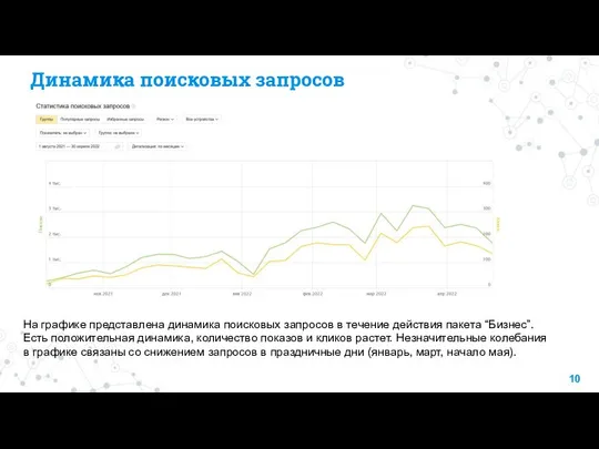 Динамика поисковых запросов На графике представлена динамика поисковых запросов в течение