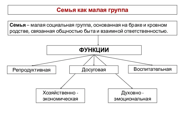 Семья – малая социальная группа, основанная на браке и кровном родстве,