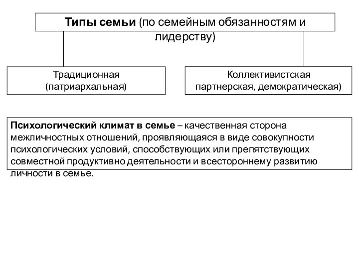 Типы семьи (по семейным обязанностям и лидерству) Традиционная (патриархальная) Коллективистская партнерская,