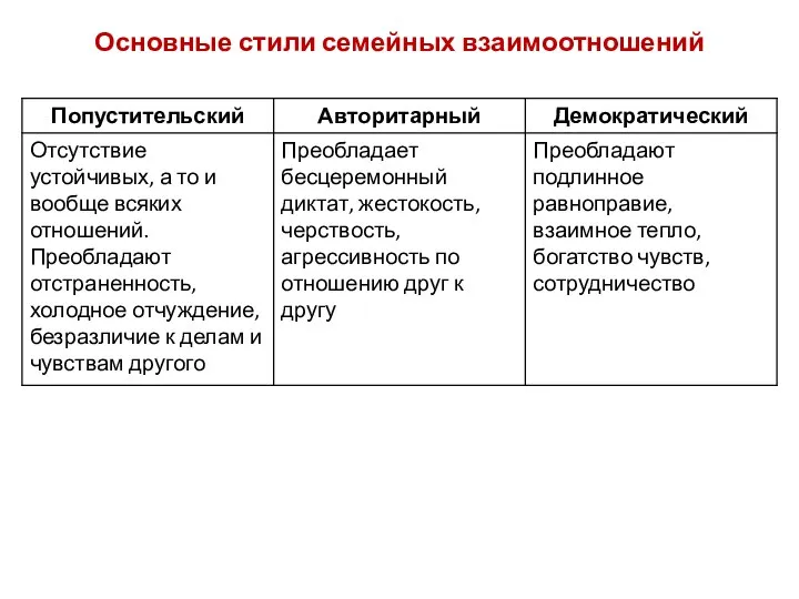 Основные стили семейных взаимоотношений