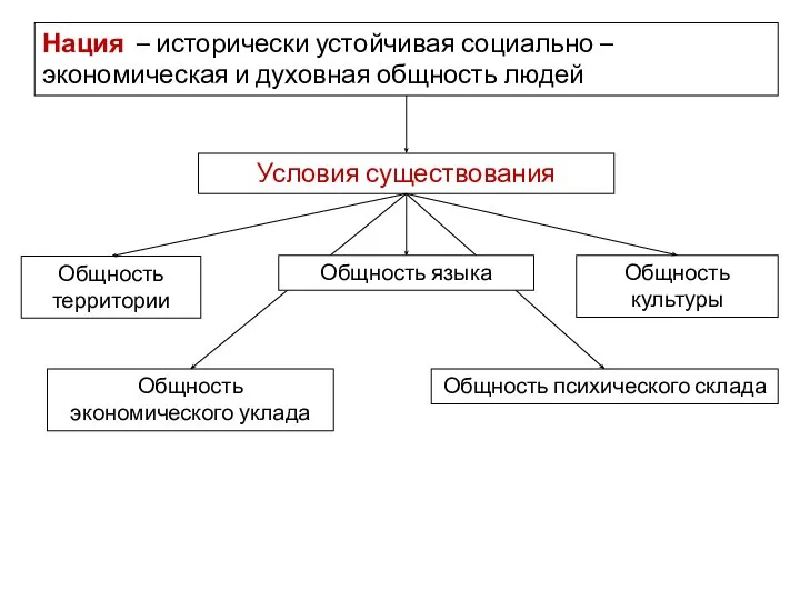 Нация – исторически устойчивая социально – экономическая и духовная общность людей