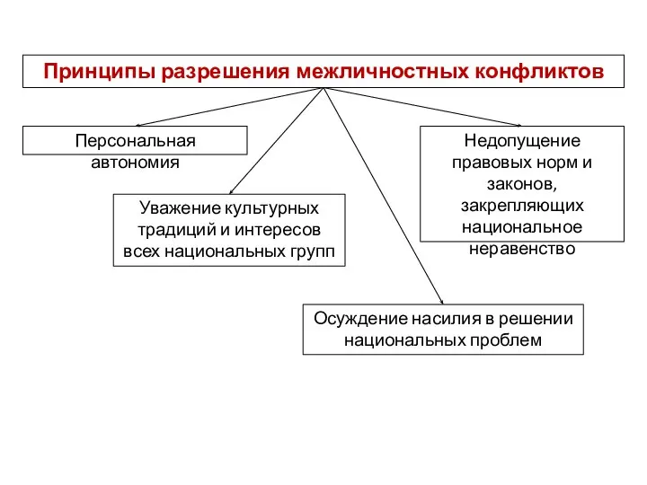 Принципы разрешения межличностных конфликтов Персональная автономия Осуждение насилия в решении национальных