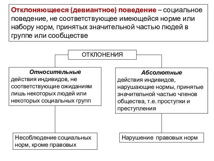 Отклоняющееся (девиантное) поведение – социальное поведение, не соответствующее имеющейся норме или