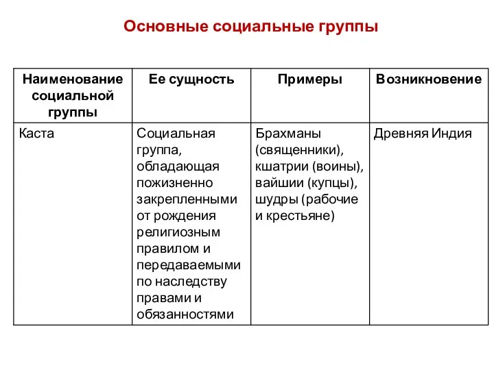 Основные социальные группы