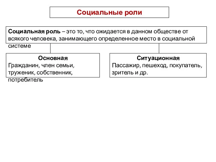 Социальные роли Социальная роль – это то, что ожидается в данном