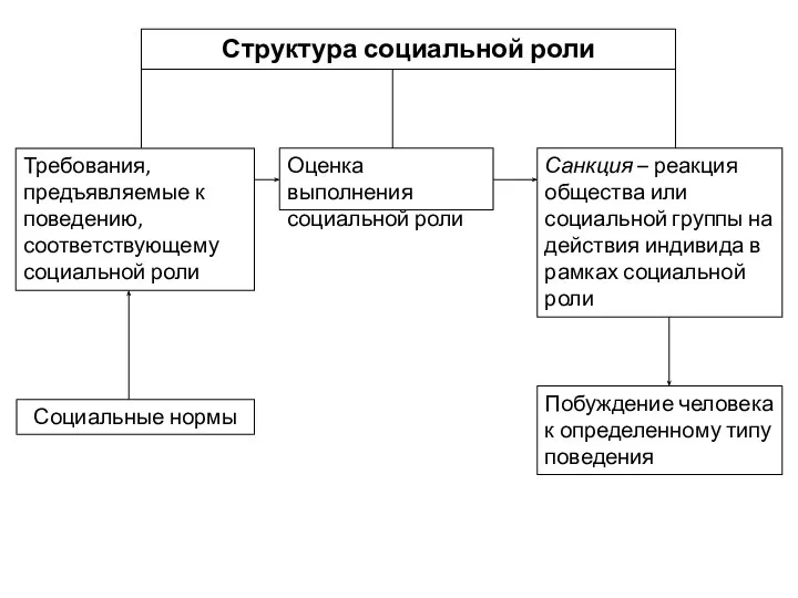 Структура социальной роли Требования, предъявляемые к поведению, соответствующему социальной роли Оценка