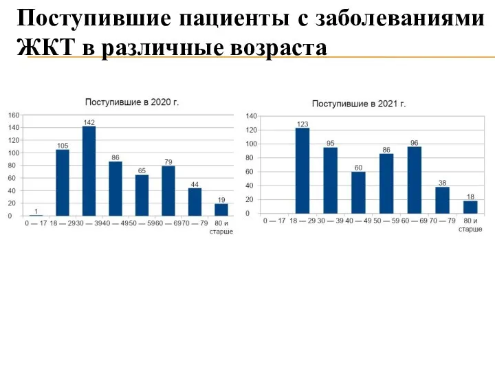 Поступившие пациенты с заболеваниями ЖКТ в различные возраста