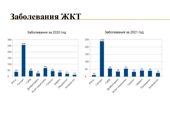 Заболевания ЖКТ