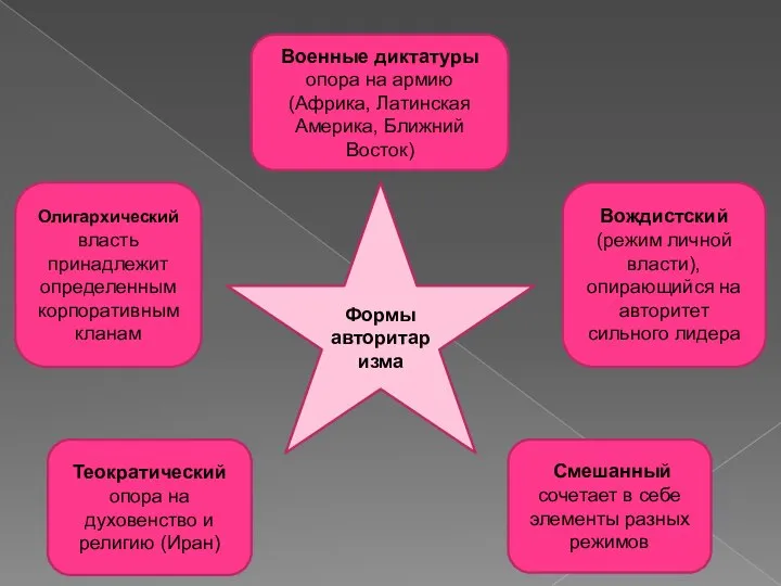 Формы авторитаризма Военные диктатуры опора на армию (Африка, Латинская Америка, Ближний