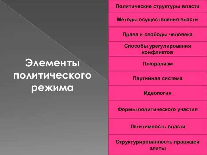 Элементы политического режима Политические структуры власти Методы осуществления власти Права и