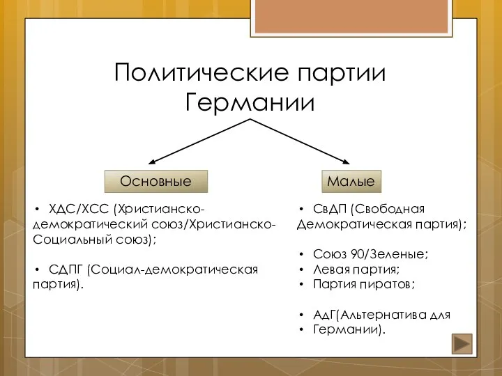 Политические партии Германии Основные Малые ХДС/ХСС (Христианско- демократический союз/Христианско- Социальный союз);