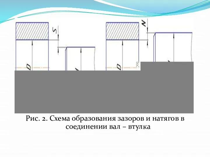 Рис. 2. Схема образования зазоров и натягов в соединении вал – втулка