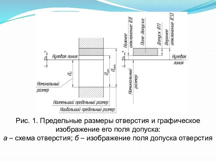 Рис. 1. Предельные размеры отверстия и графическое изображение его поля допуска: