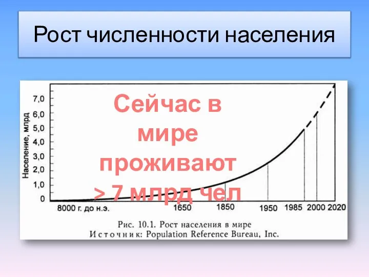 Рост численности населения Сейчас в мире проживают > 7 млрд чел