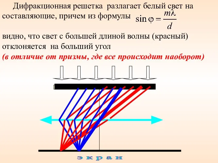 Дифракционная решетка разлагает белый свет на составляющие, причем из формулы видно,