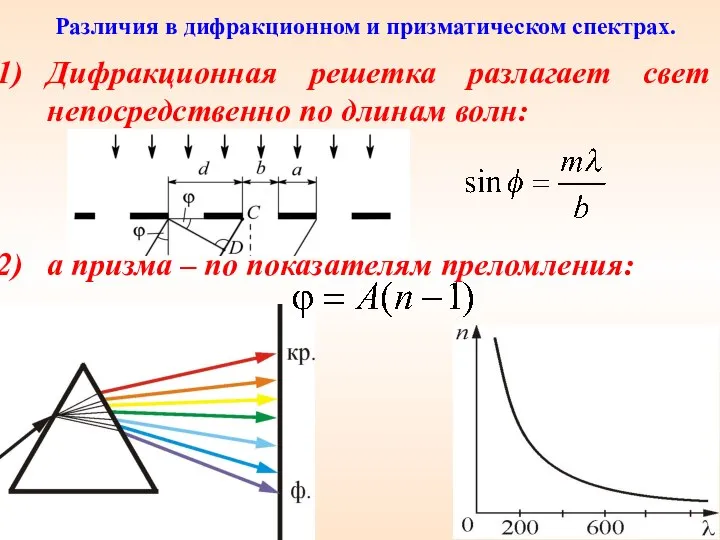 Различия в дифракционном и призматическом спектрах. Дифракционная решетка разлагает свет непосредственно