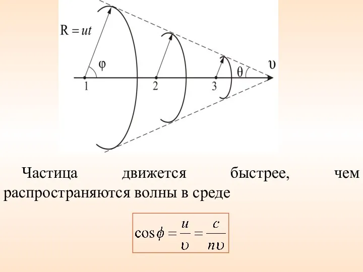 Частица движется быстрее, чем распространяются волны в среде