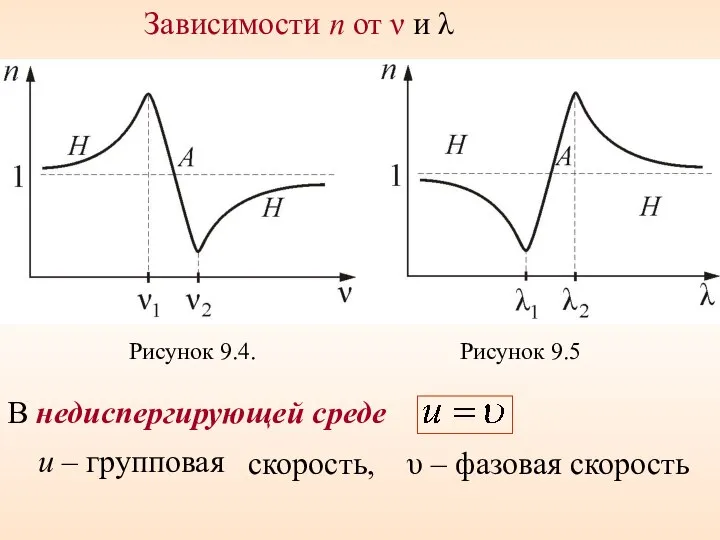 Зависимости n от ν и λ Рисунок 9.4. Рисунок 9.5 В