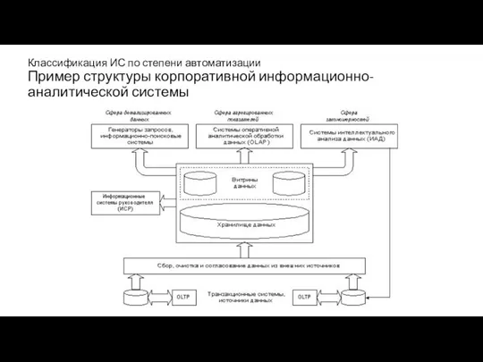 Классификация ИС по степени автоматизации Пример структуры корпоративной информационно-аналитической системы