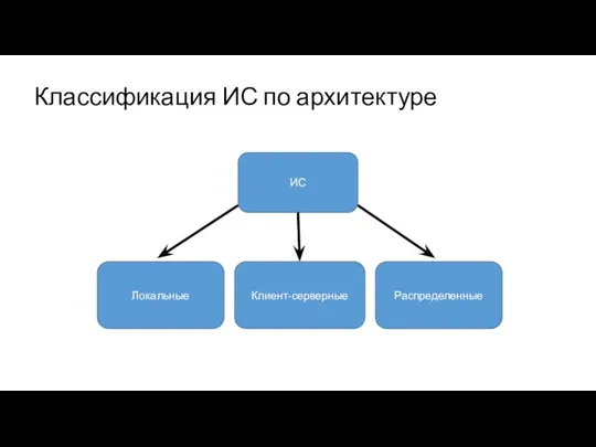 Классификация ИС по архитектуре ИС Распределенные Клиент-серверные Локальные