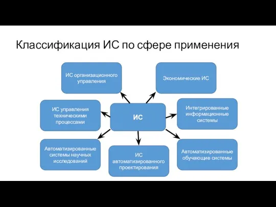 Классификация ИС по сфере применения ИС Автоматизированные обучающие системы ИС автоматизированного