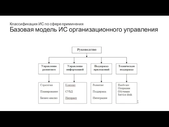 Классификация ИС по сфере приминения Базовая модель ИС организационного управления