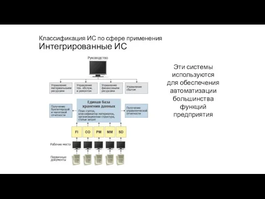 Классификация ИС по сфере применения Интегрированные ИС