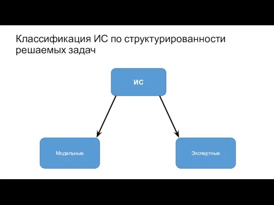 Классификация ИС по структурированности решаемых задач ИС Экспертные Модельные