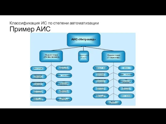 Классификация ИС по степени автоматизации Пример АИС