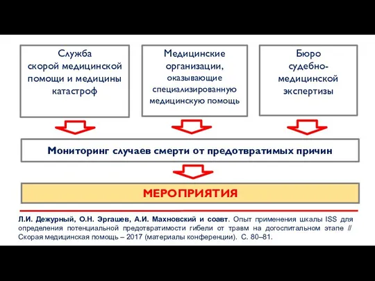 Мониторинг случаев смерти от предотвратимых причин Служба скорой медицинской помощи и