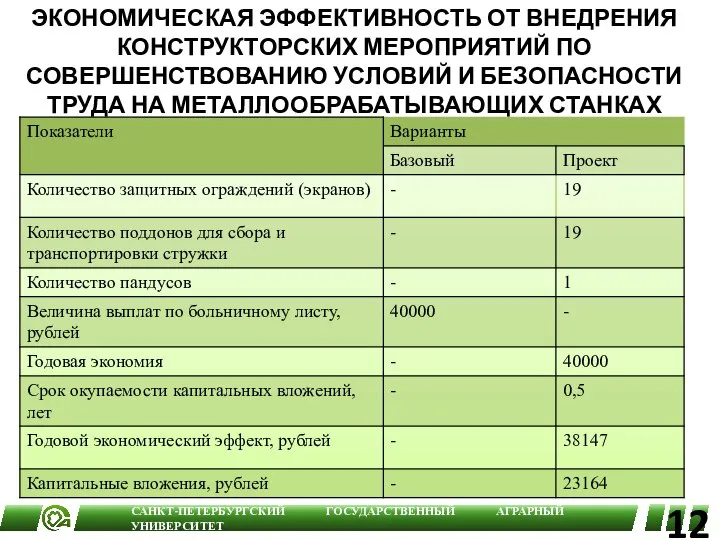 ЭКОНОМИЧЕСКАЯ ЭФФЕКТИВНОСТЬ ОТ ВНЕДРЕНИЯ КОНСТРУКТОРСКИХ МЕРОПРИЯТИЙ ПО СОВЕРШЕНСТВОВАНИЮ УСЛОВИЙ И БЕЗОПАСНОСТИ ТРУДА НА МЕТАЛЛООБРАБАТЫВАЮЩИХ СТАНКАХ 12