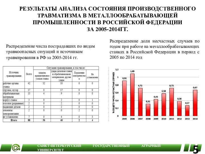 Распределение доли несчастных случаев по годам при работе на металлообрабатывающих станках