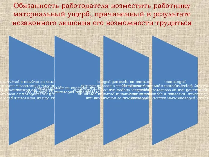 Обязанность работодателя возместить работнику материальный ущерб, причиненный в результате незаконного лишения его возможности трудиться