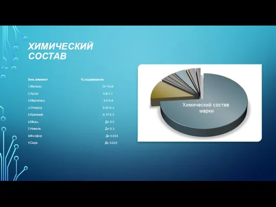 ХИМИЧЕСКИЙ СОСТАВ Хим.элемент % содержание 1.Железо. От 96.8 2.Хром 0.8-1.1 3.Марганец