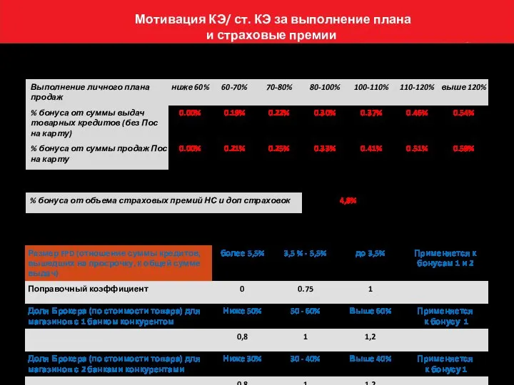 Мотивация КЭ/ ст. КЭ за выполнение плана и страховые премии корректировочные