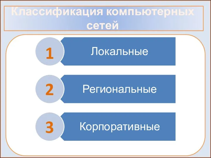 Классификация компьютерных сетей 1 2 3