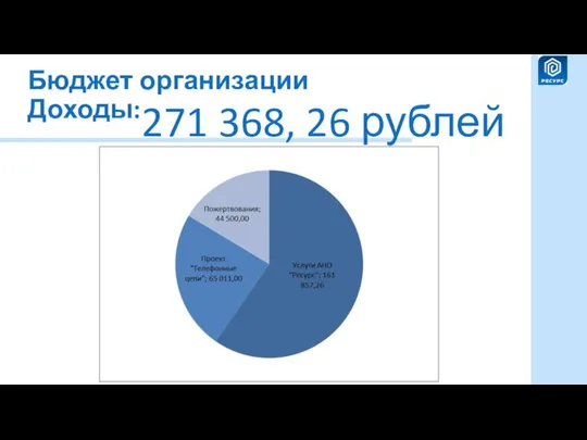 Бюджет организации Доходы: 271 368, 26 рублей