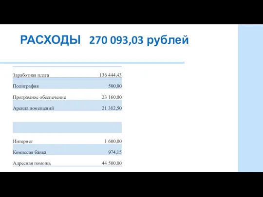 РАСХОДЫ 270 093,03 рублей