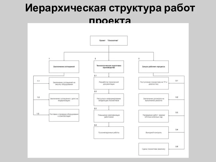 Иерархическая структура работ проекта