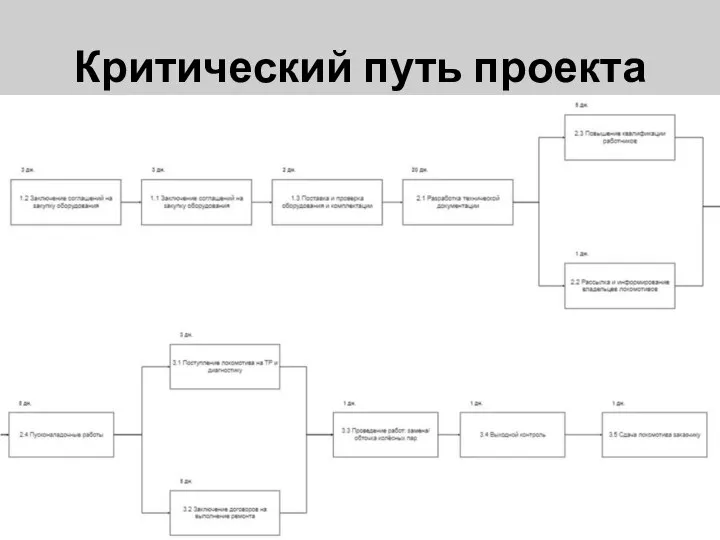 Критический путь проекта